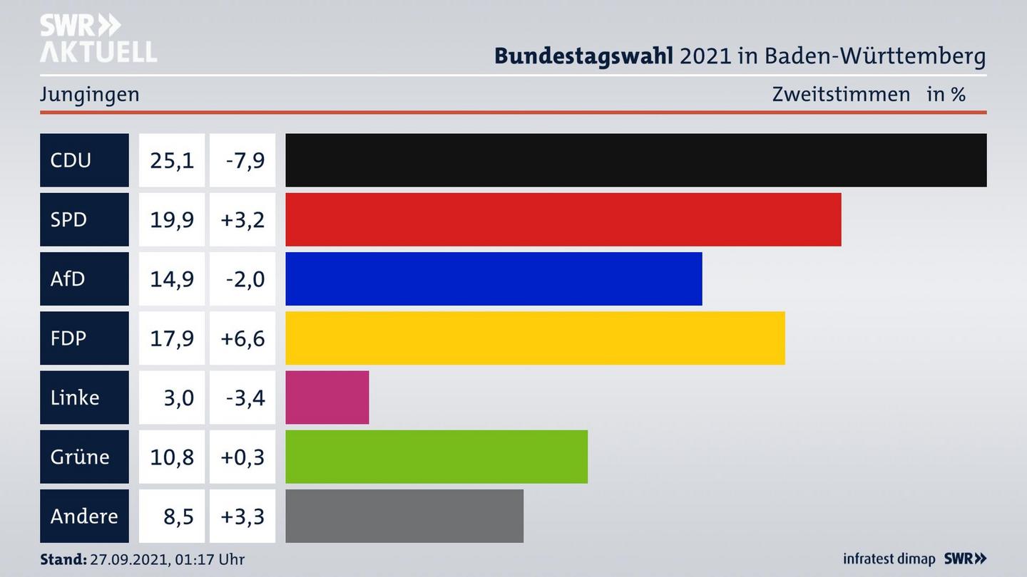 Bundestagswahl 2021 Endergebnis Zweitstimme für Jungingen. 