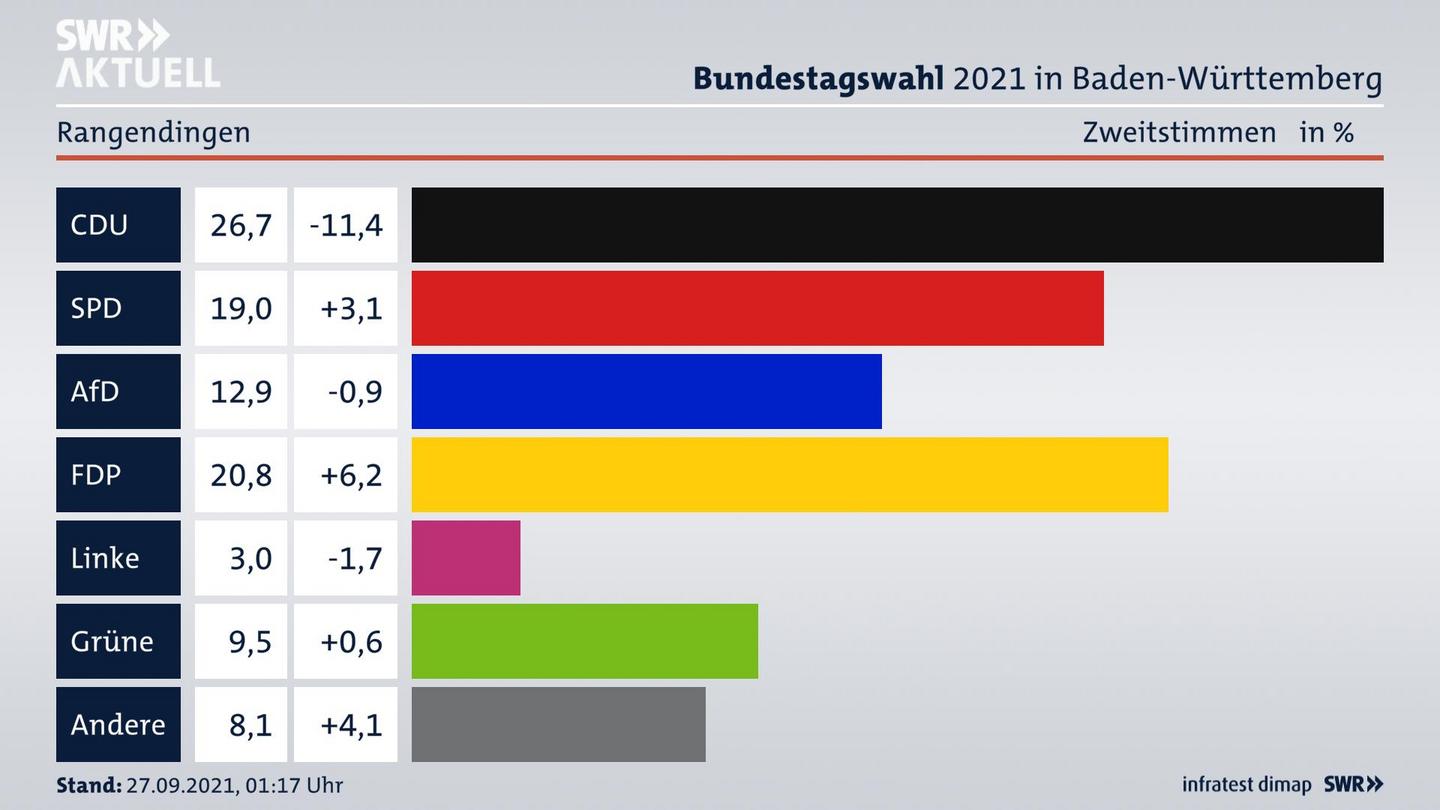 Bundestagswahl 2021 Endergebnis Zweitstimme für Rangendingen. 