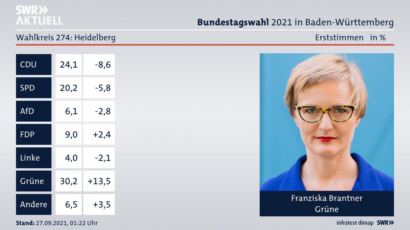 Bundestagswahl 2021 Endergebnis Erststimme für Heidelberg. Das Direktmandat im Wahlkreis 274 Heidelberg geht an Franziska Brantner von den Grünen.