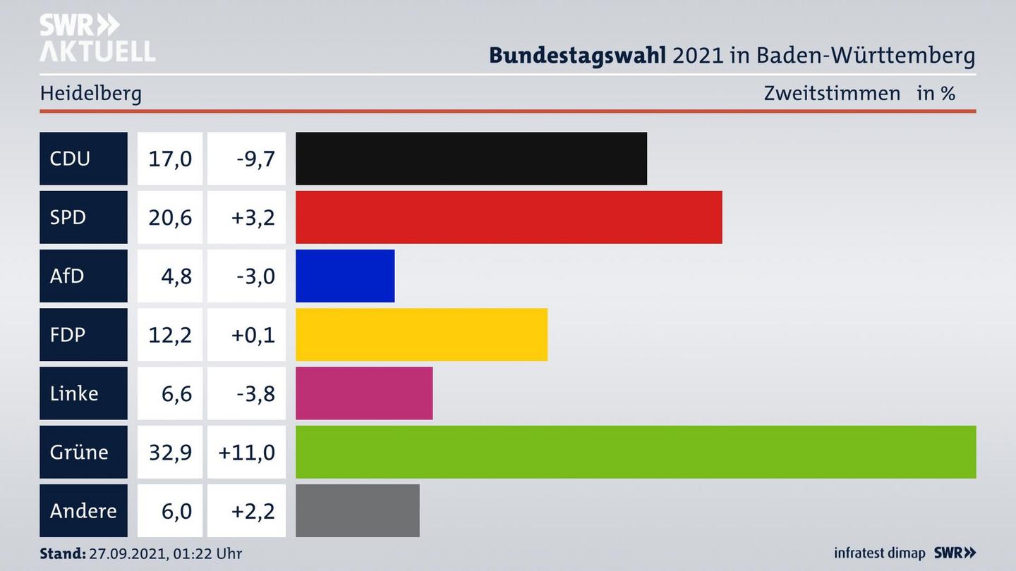 Bundestagswahl 2021 Endergebnis Zweitstimme für Heidelberg. 