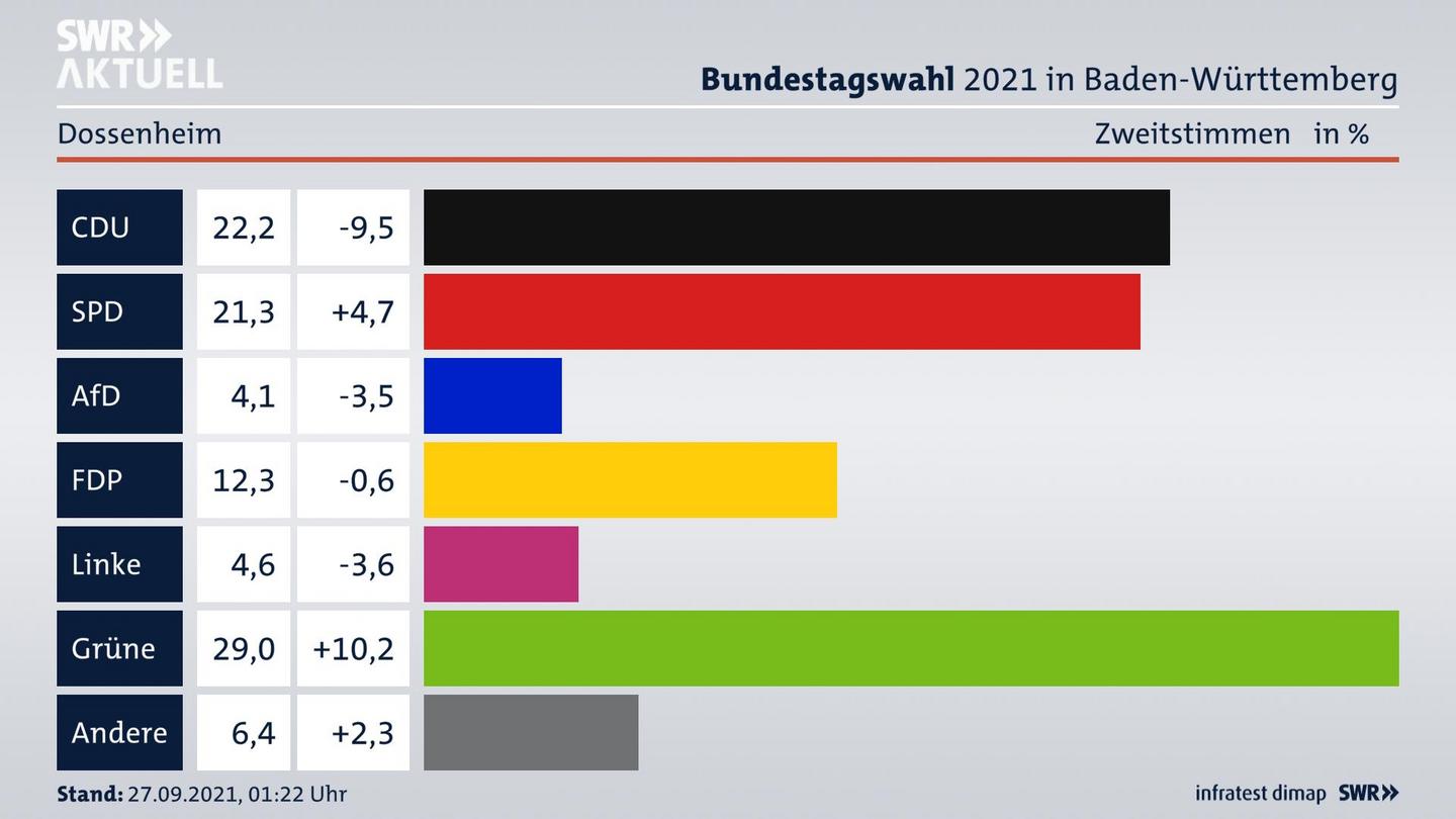 Bundestagswahl 2021 Endergebnis Zweitstimme für Dossenheim. 