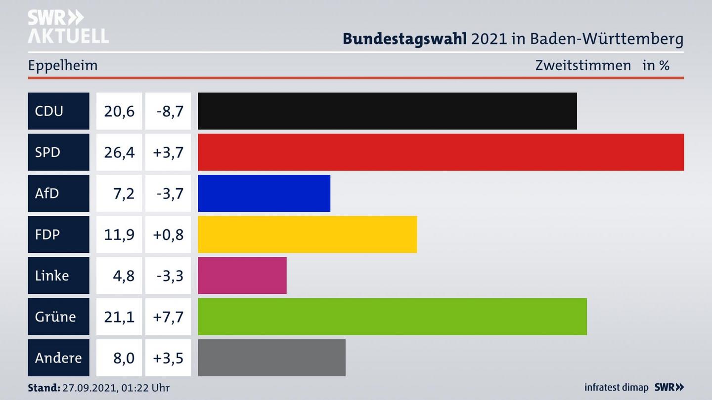 Bundestagswahl 2021 Endergebnis Zweitstimme für Eppelheim. 