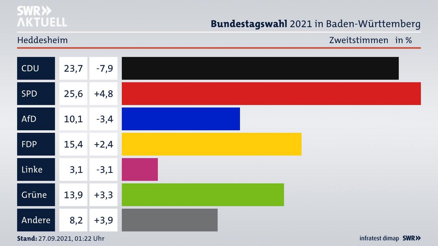 Bundestagswahl 2021 Endergebnis Zweitstimme für Heddesheim. 