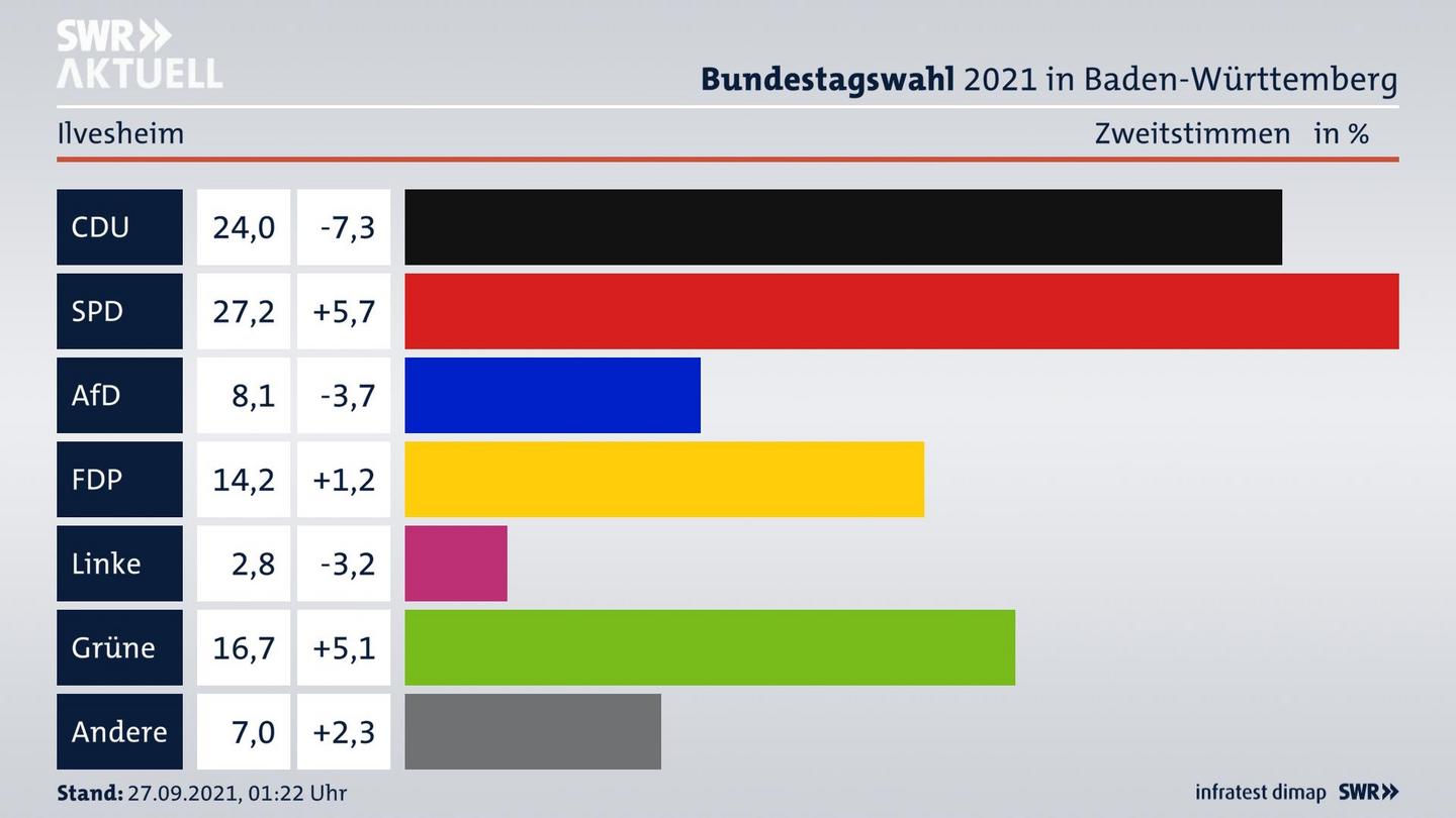 Bundestagswahl 2021 Endergebnis Zweitstimme für Ilvesheim. 
