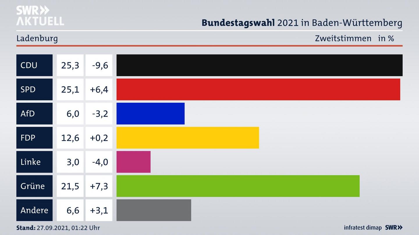 Bundestagswahl 2021 Endergebnis Zweitstimme für Ladenburg. 