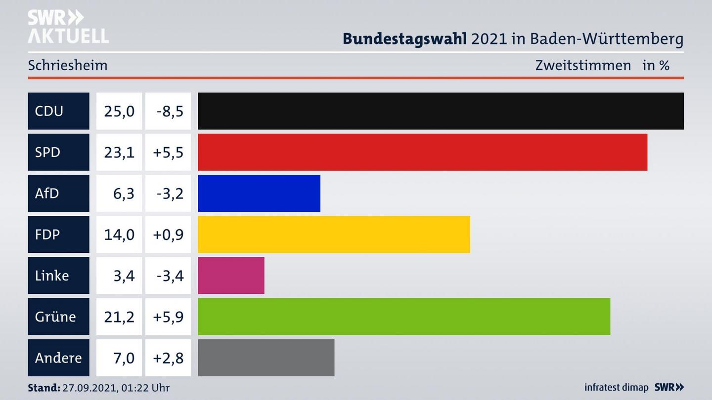 Bundestagswahl 2021 Endergebnis Zweitstimme für Schriesheim. 