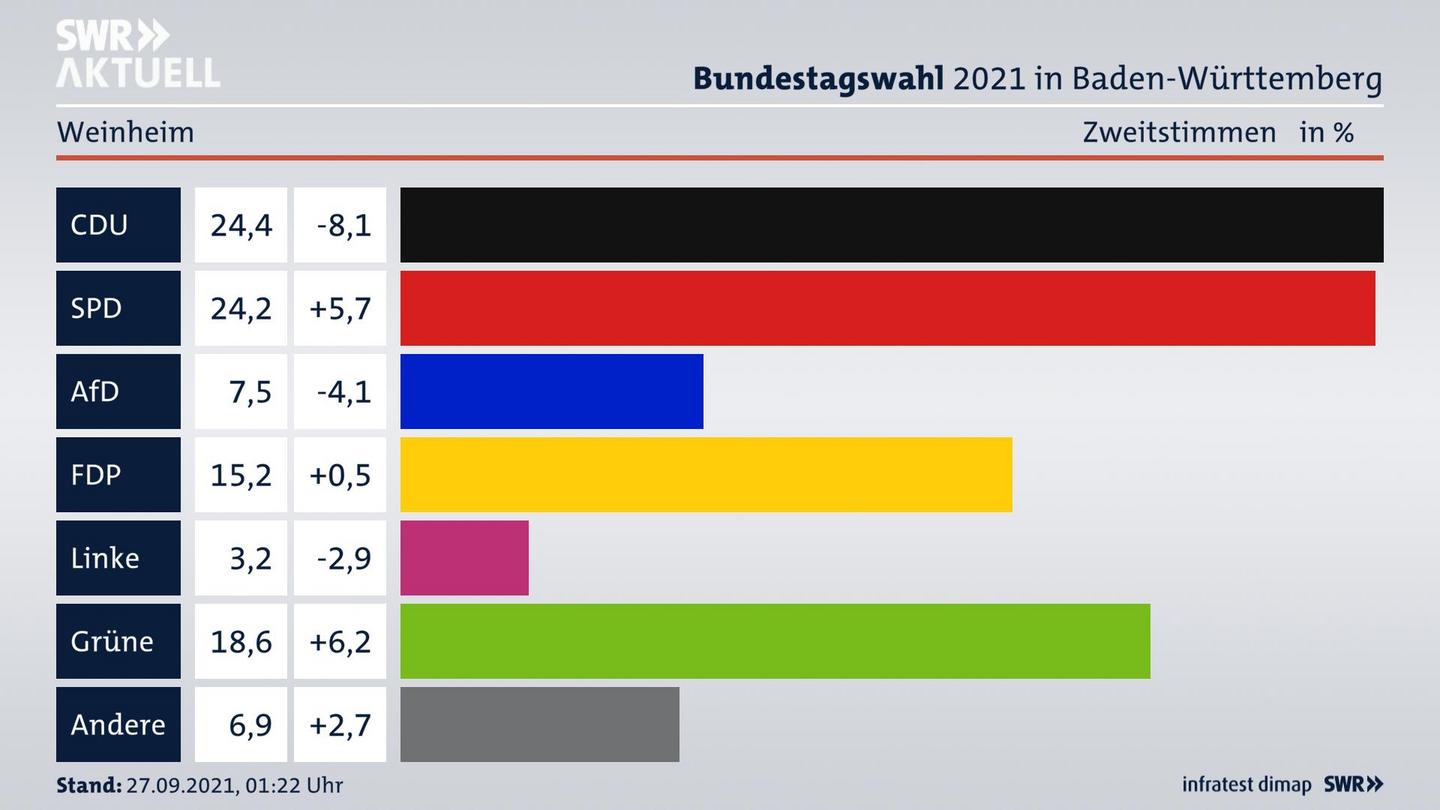 Bundestagswahl 2021 Endergebnis Zweitstimme für Weinheim. 