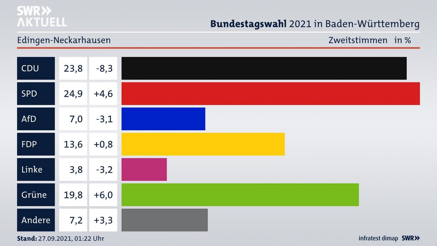 Bundestagswahl 2021 Endergebnis Zweitstimme für Edingen-Neckarhausen. 