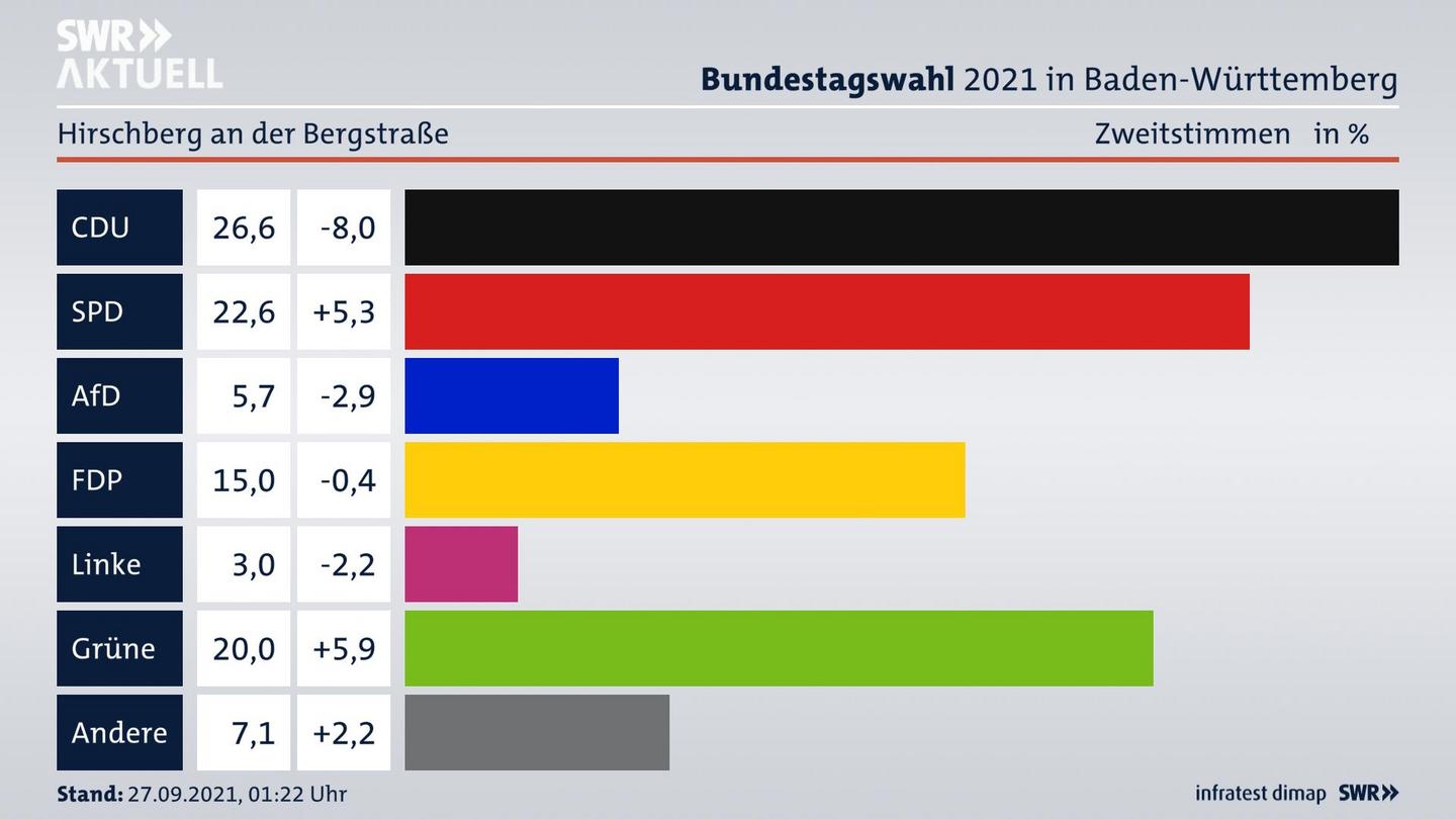 Bundestagswahl 2021 Endergebnis Zweitstimme für Hirschberg an der Bergstraße. 