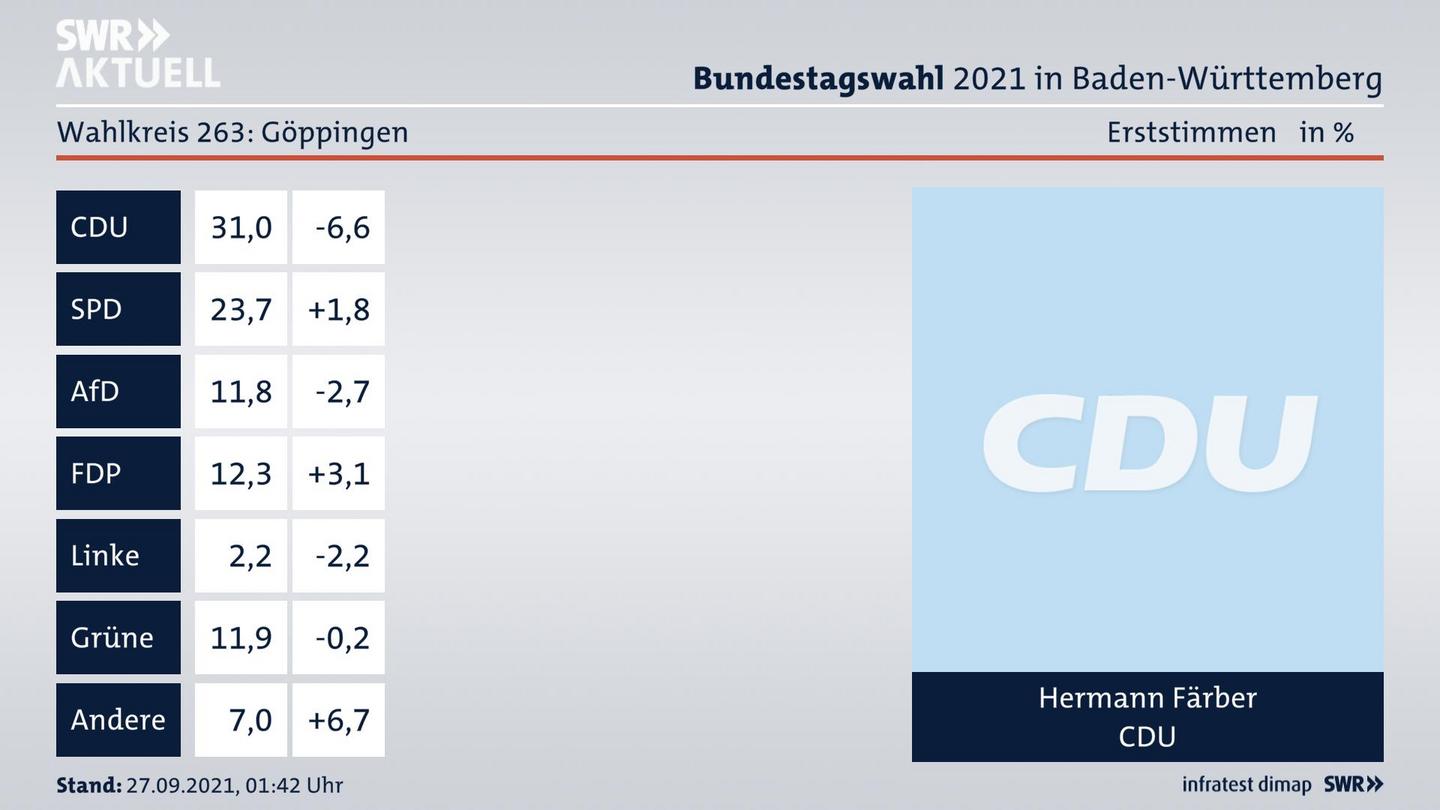 Bundestagswahl 2021 Endergebnis Erststimme für Göppingen. Das Direktmandat im Wahlkreis 263 Göppingen geht an Hermann Färber von der CDU.
