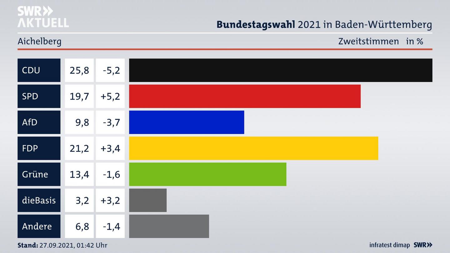 Bundestagswahl 2021 Endergebnis Zweitstimme für Aichelberg. 