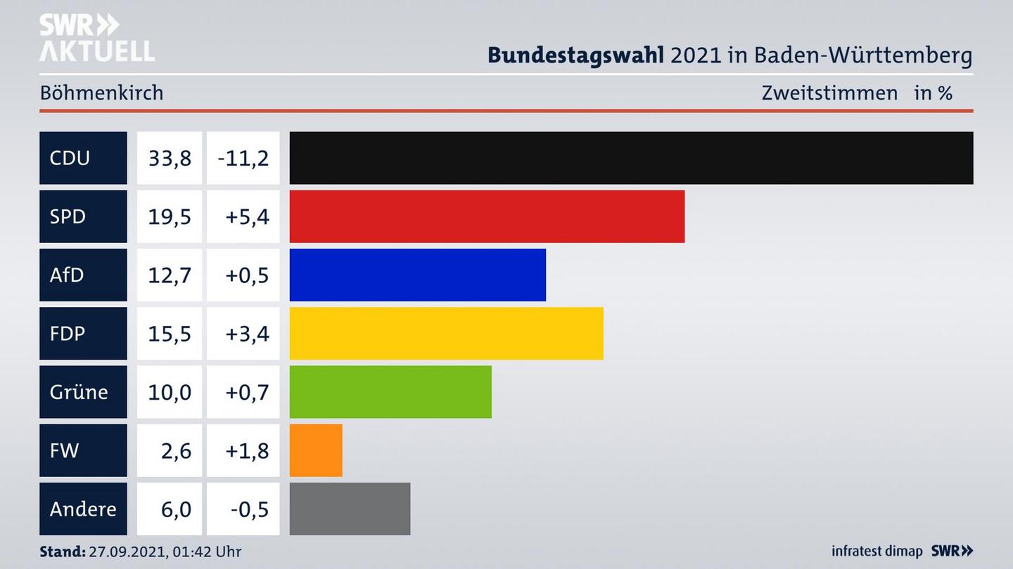Bundestagswahl 2021 Endergebnis Zweitstimme für Böhmenkirch. 