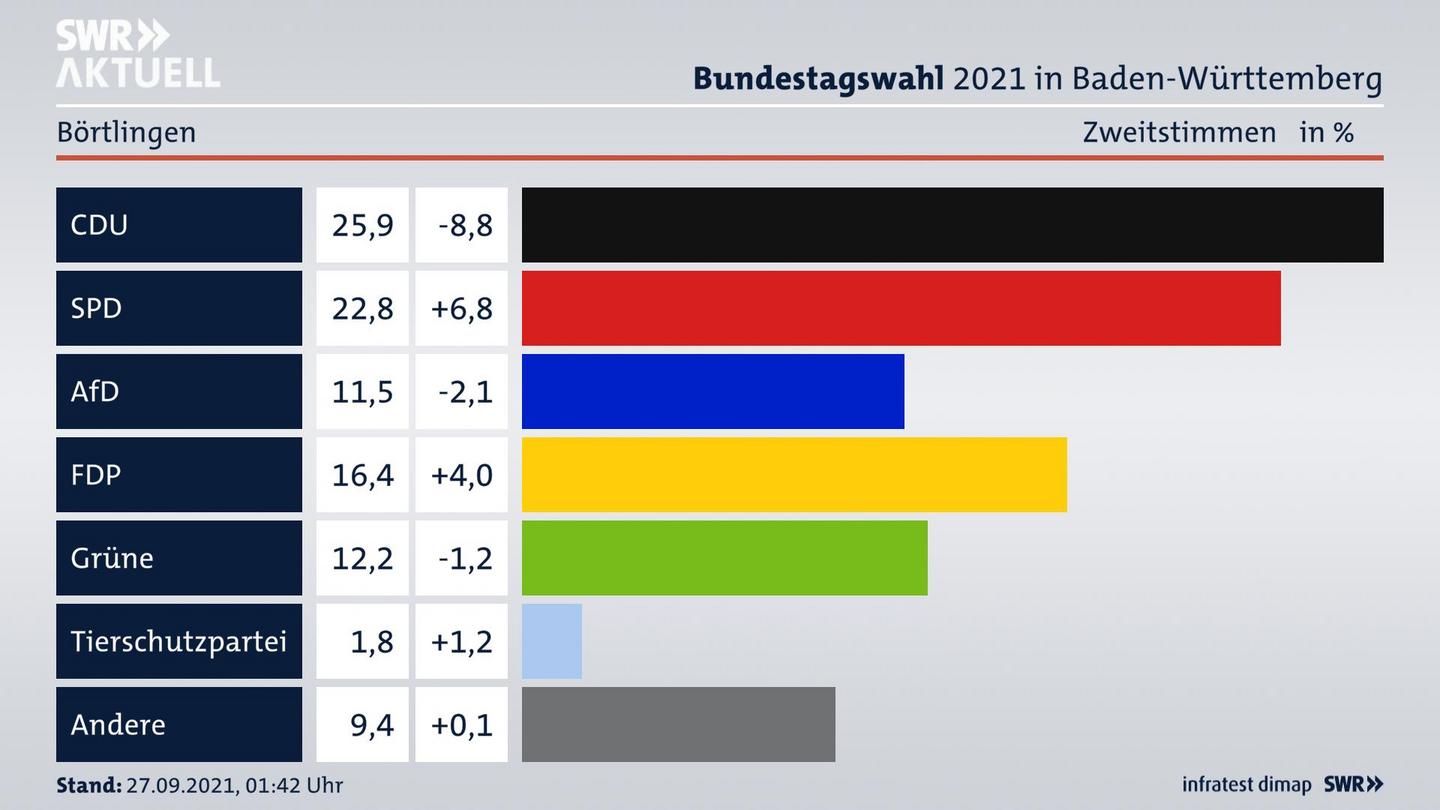 Bundestagswahl 2021 Endergebnis Zweitstimme für Börtlingen. 