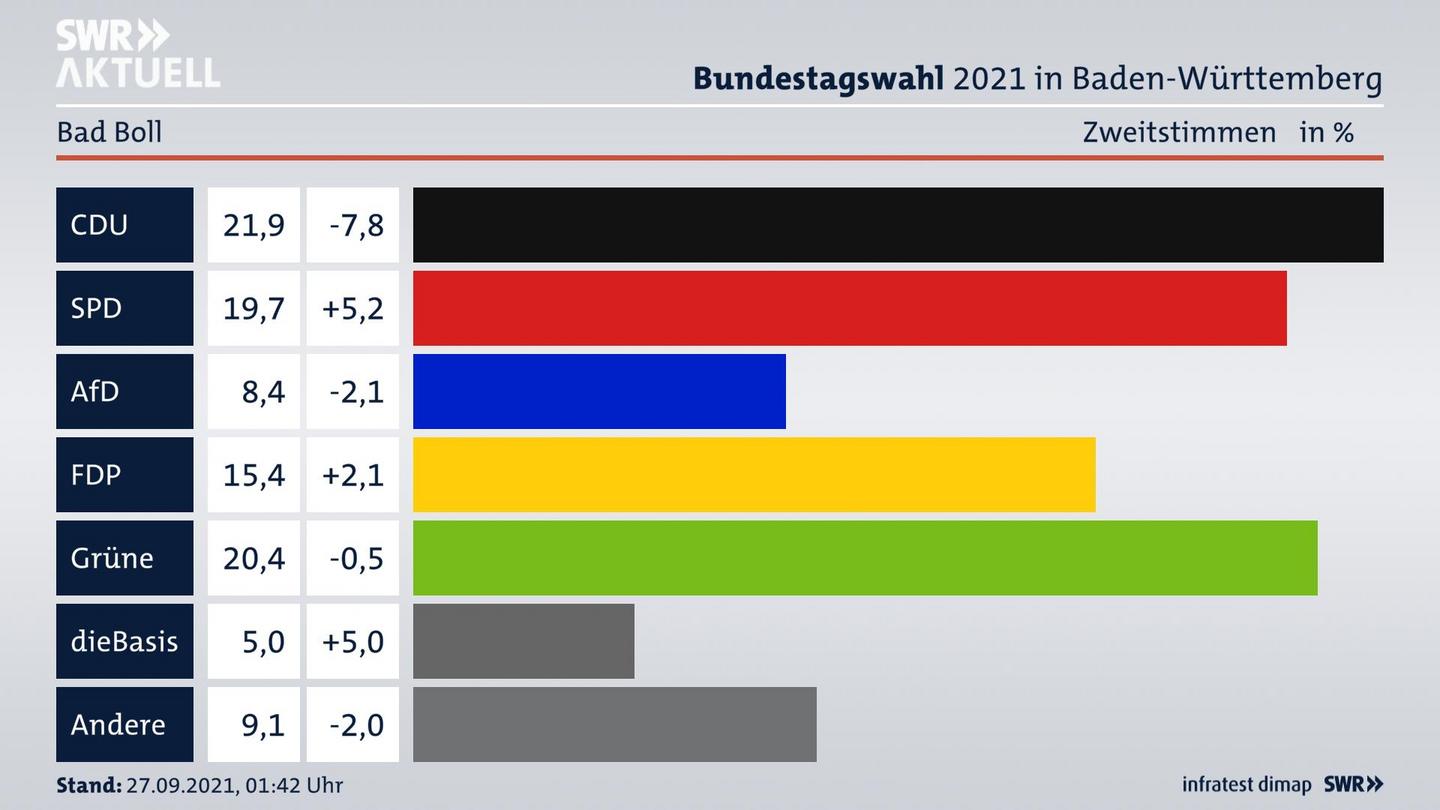 Bundestagswahl 2021 Endergebnis Zweitstimme für Bad Boll. 