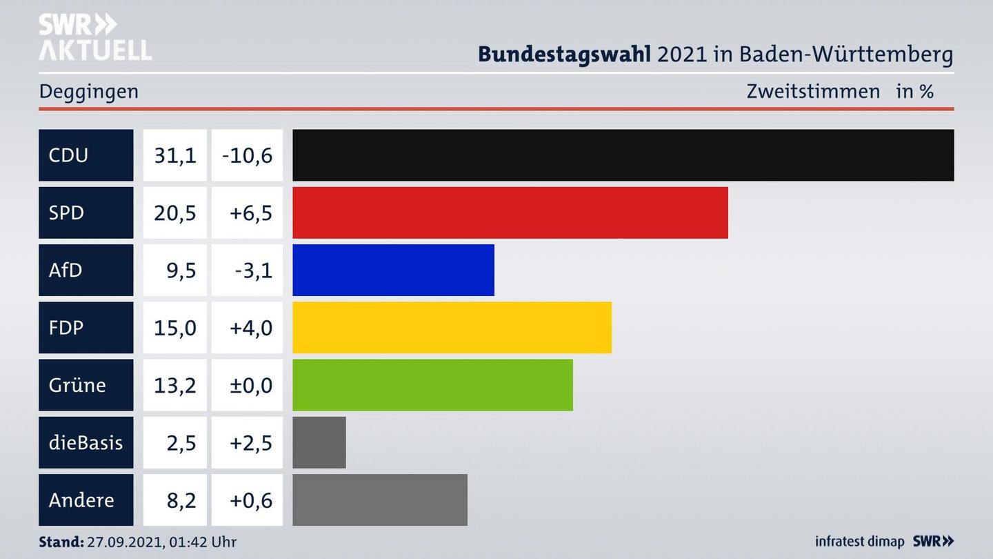 Bundestagswahl 2021 Endergebnis Zweitstimme für Deggingen. 