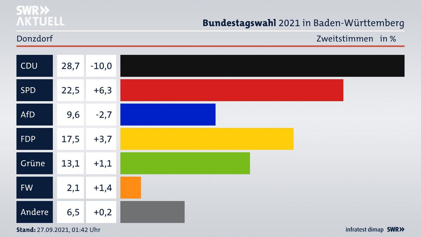Bundestagswahl 2021 Endergebnis Zweitstimme für Donzdorf. 
