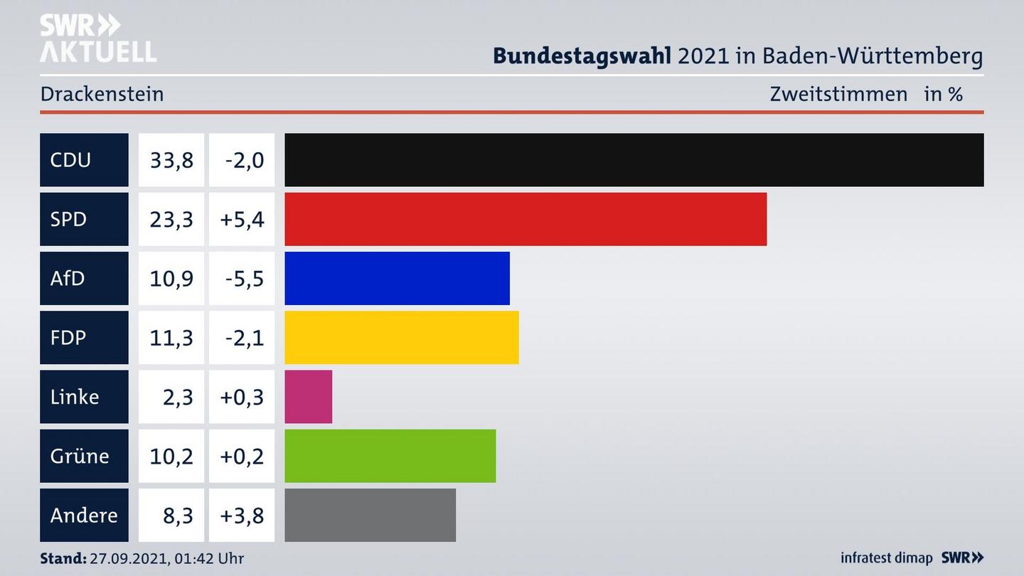 Bundestagswahl 2021 Endergebnis Zweitstimme für Drackenstein. 