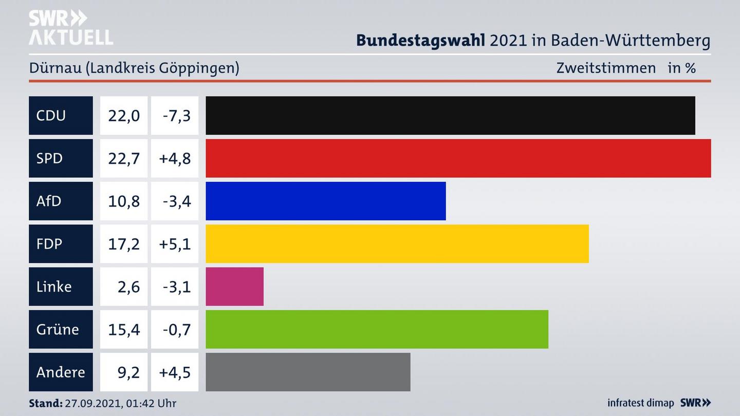 Bundestagswahl 2021 Endergebnis Zweitstimme für Dürnau (Landkreis Göppingen). 