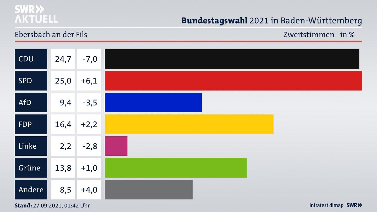 Bundestagswahl 2021 Endergebnis Zweitstimme für Ebersbach an der Fils. 