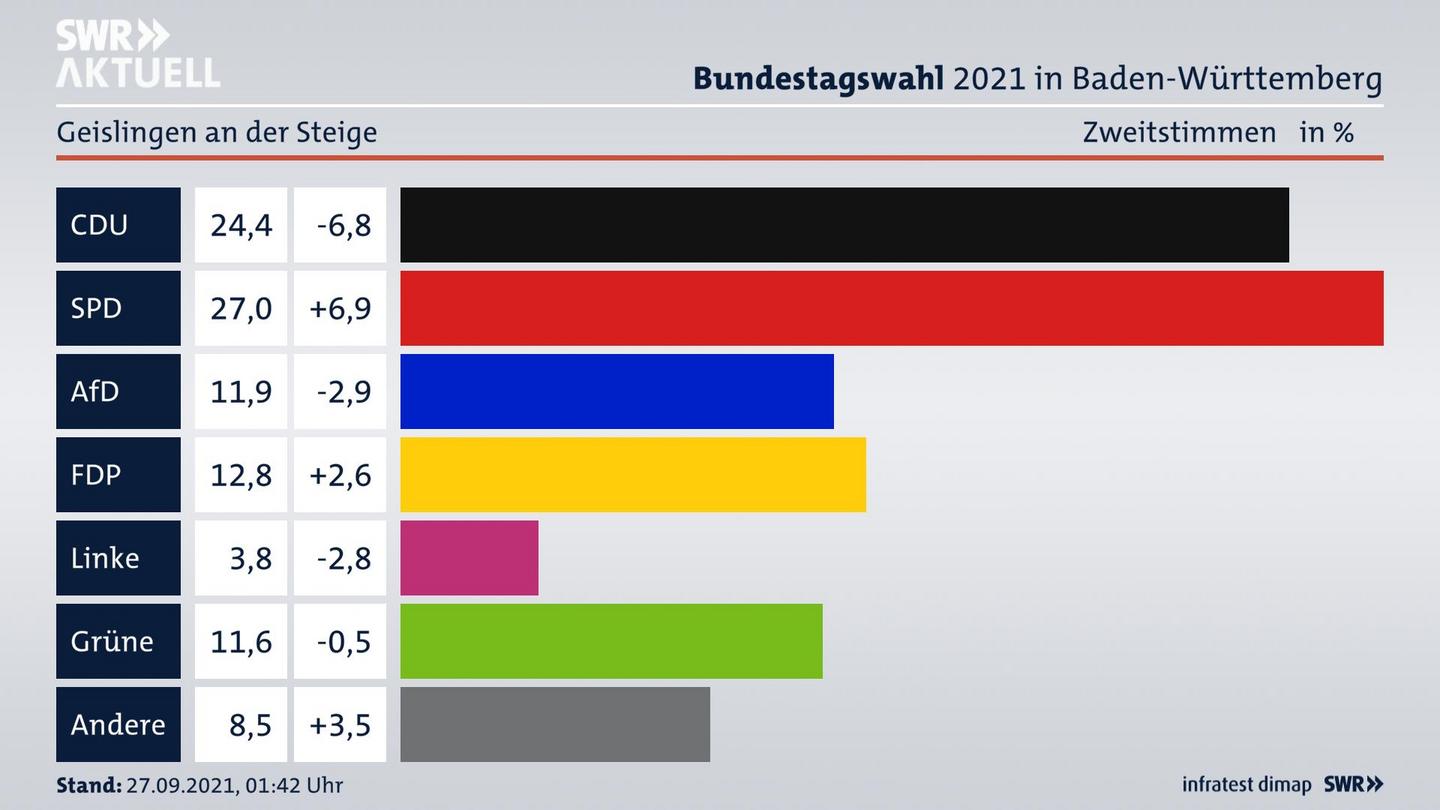 Bundestagswahl 2021 Endergebnis Zweitstimme für Geislingen an der Steige. 