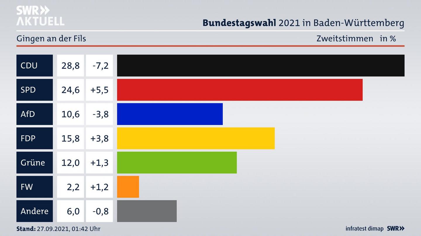 Bundestagswahl 2021 Endergebnis Zweitstimme für Gingen an der Fils. 