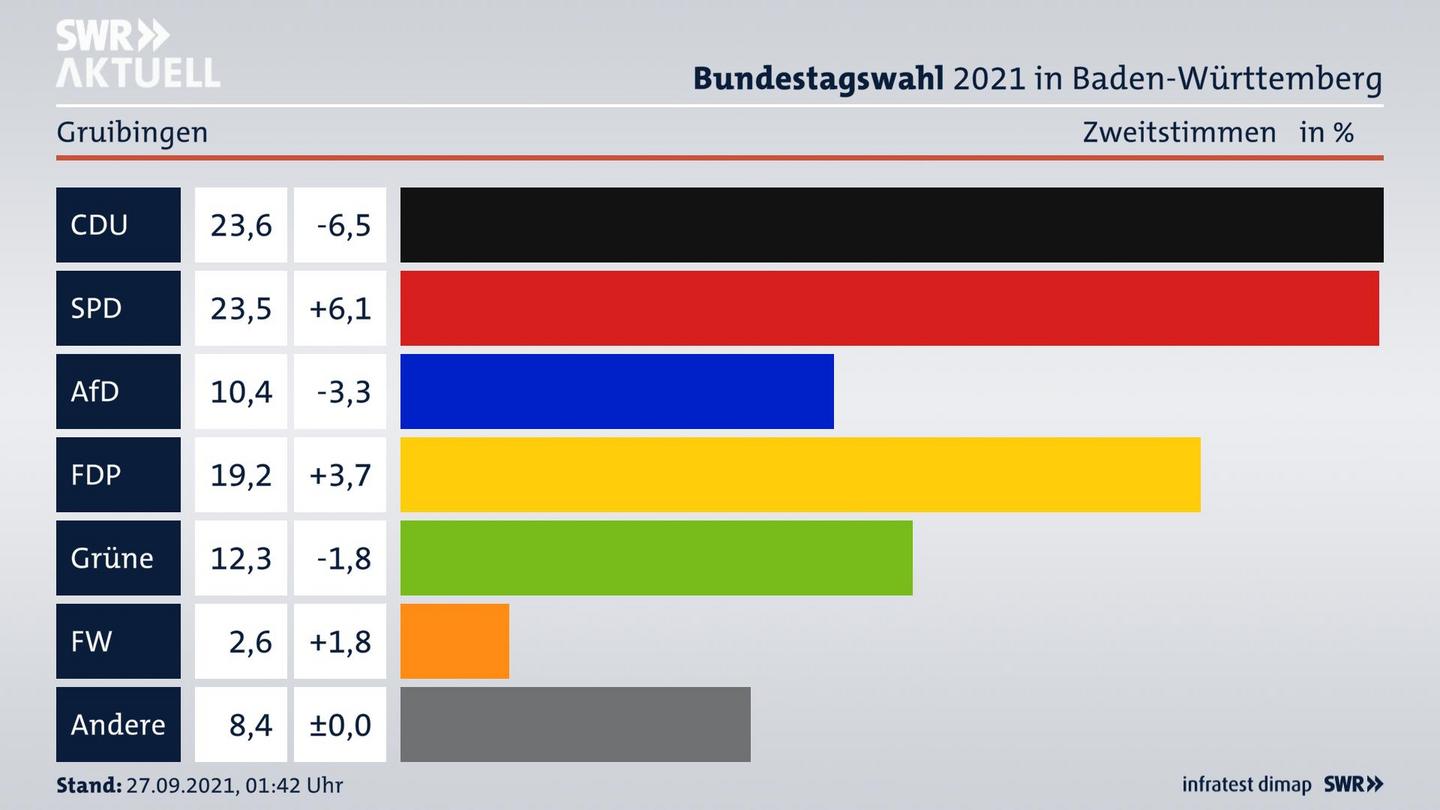 Bundestagswahl 2021 Endergebnis Zweitstimme für Gruibingen. 