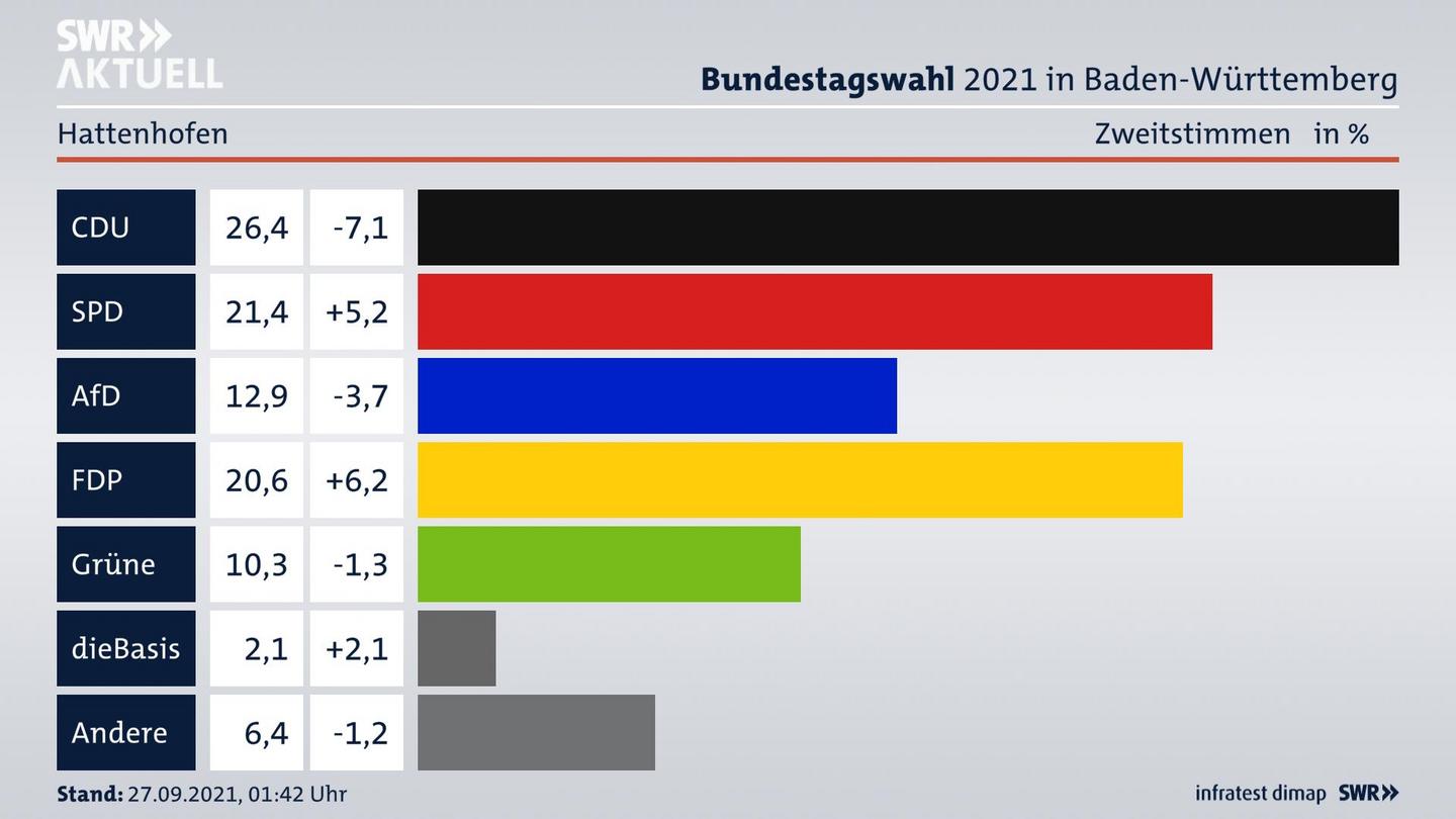 Bundestagswahl 2021 Endergebnis Zweitstimme für Hattenhofen. 