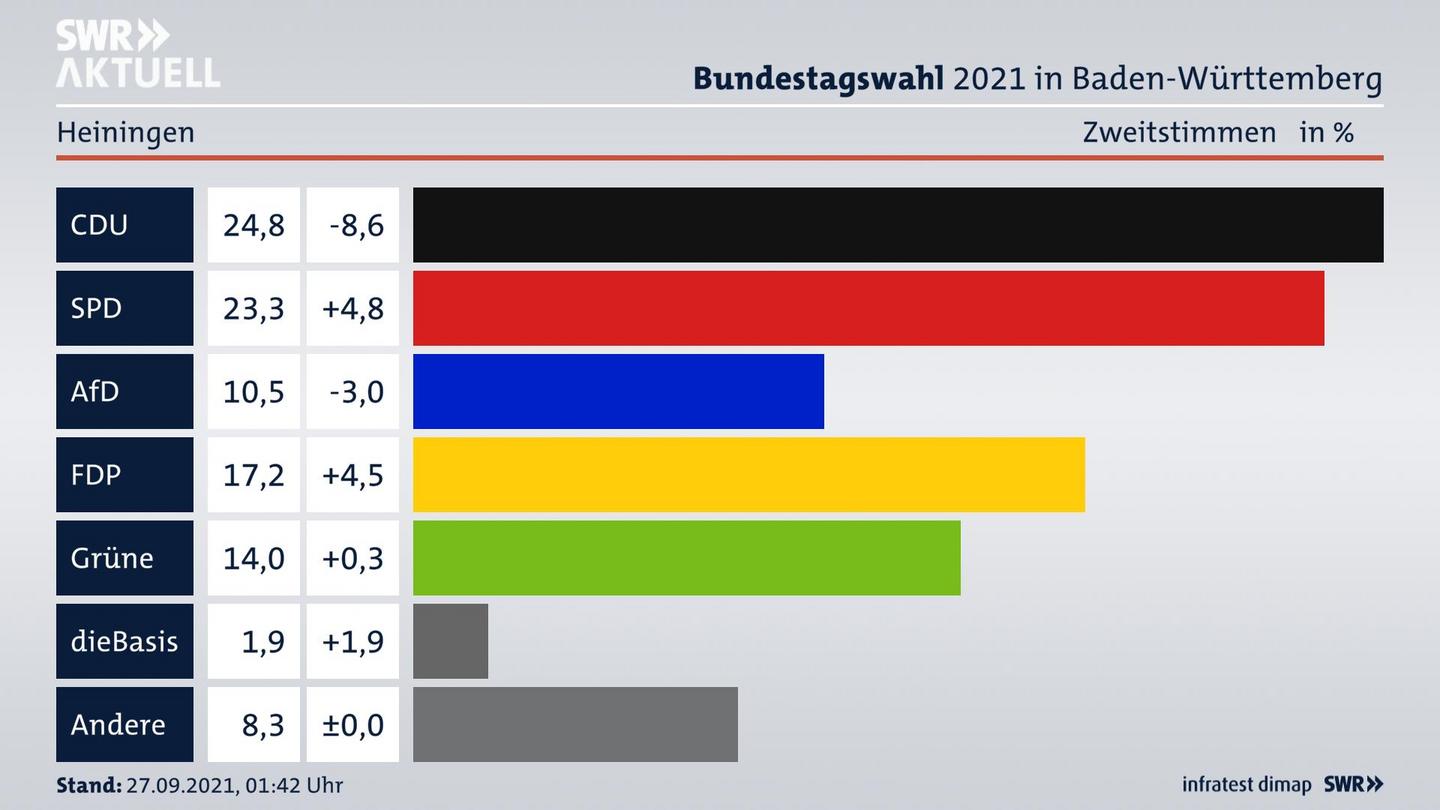 Bundestagswahl 2021 Endergebnis Zweitstimme für Heiningen. 