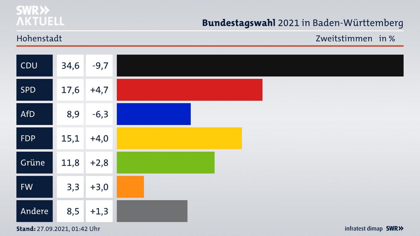 Bundestagswahl 2021 Endergebnis Zweitstimme für Hohenstadt. 
