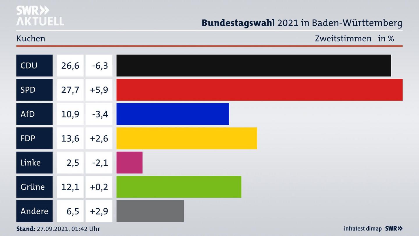 Bundestagswahl 2021 Endergebnis Zweitstimme für Kuchen. 