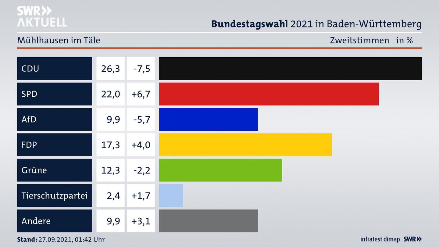 Bundestagswahl 2021 Endergebnis Zweitstimme für Mühlhausen im Täle. 
