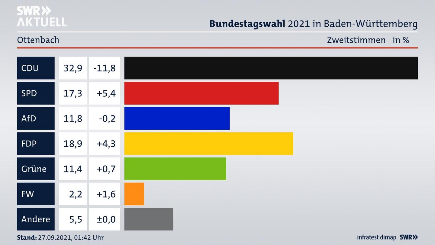 Bundestagswahl 2021 Endergebnis Zweitstimme für Ottenbach. 