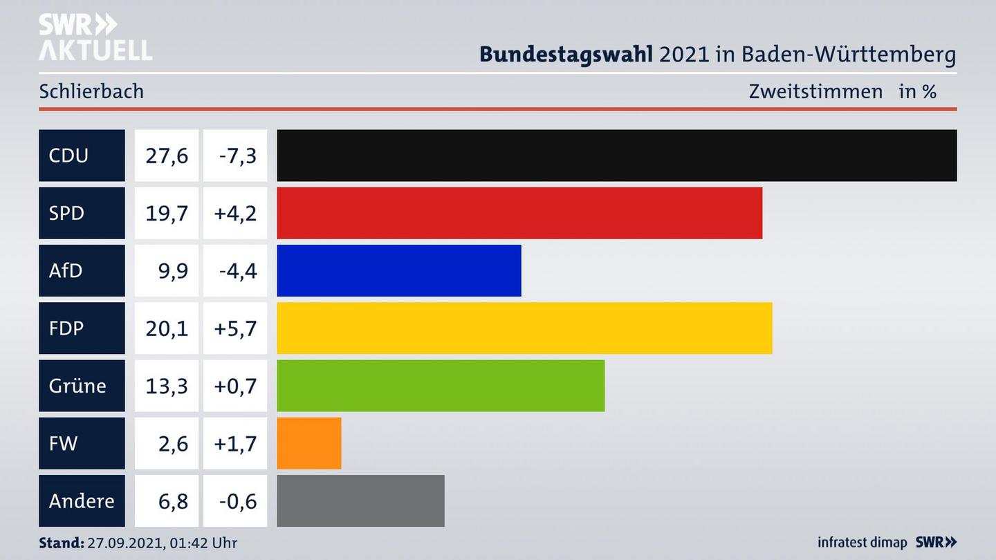 Bundestagswahl 2021 Endergebnis Zweitstimme für Schlierbach. 