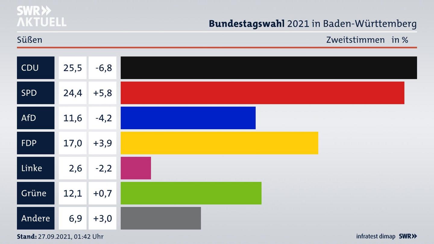 Bundestagswahl 2021 Endergebnis Zweitstimme für Süßen. 