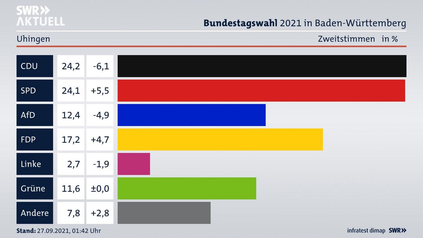 Bundestagswahl 2021 Endergebnis Zweitstimme für Uhingen. 
