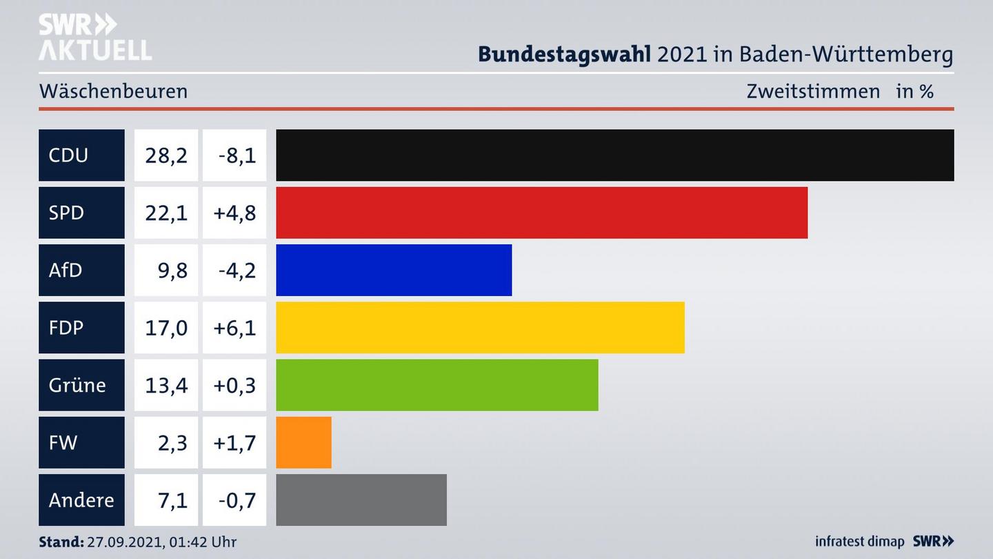 Bundestagswahl 2021 Endergebnis Zweitstimme für Wäschenbeuren. 