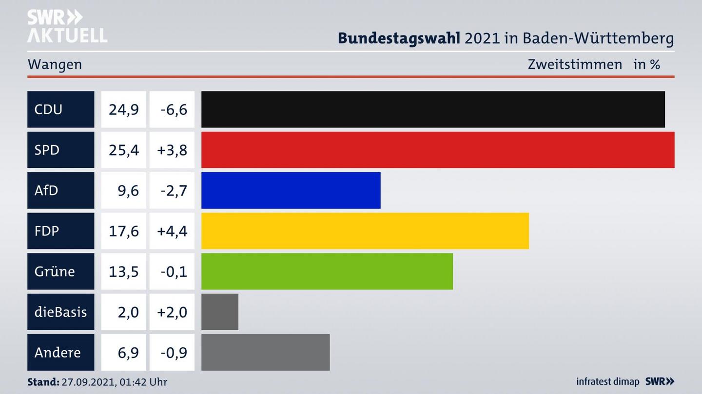 Bundestagswahl 2021 Endergebnis Zweitstimme für Wangen. 