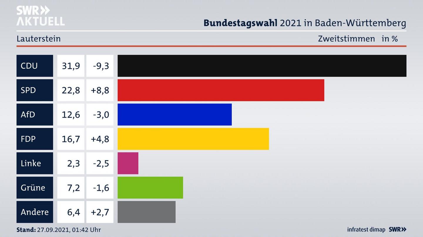 Bundestagswahl 2021 Endergebnis Zweitstimme für Lauterstein. 