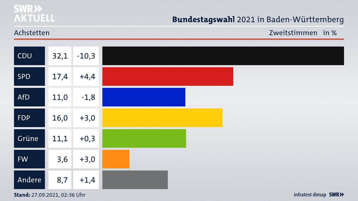 Bundestagswahl 2021 Endergebnis Zweitstimme für Achstetten. 