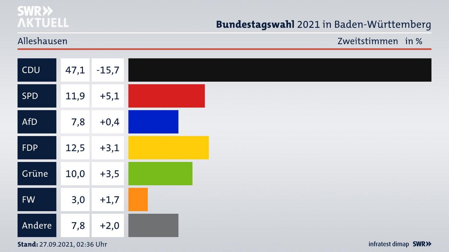 Bundestagswahl 2021 Endergebnis Zweitstimme für Alleshausen. 
