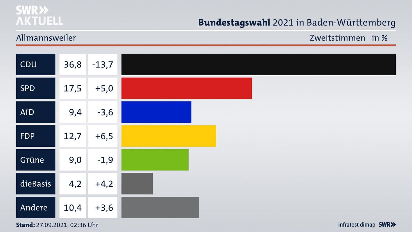 Bundestagswahl 2021 Endergebnis Zweitstimme für Allmannsweiler. 