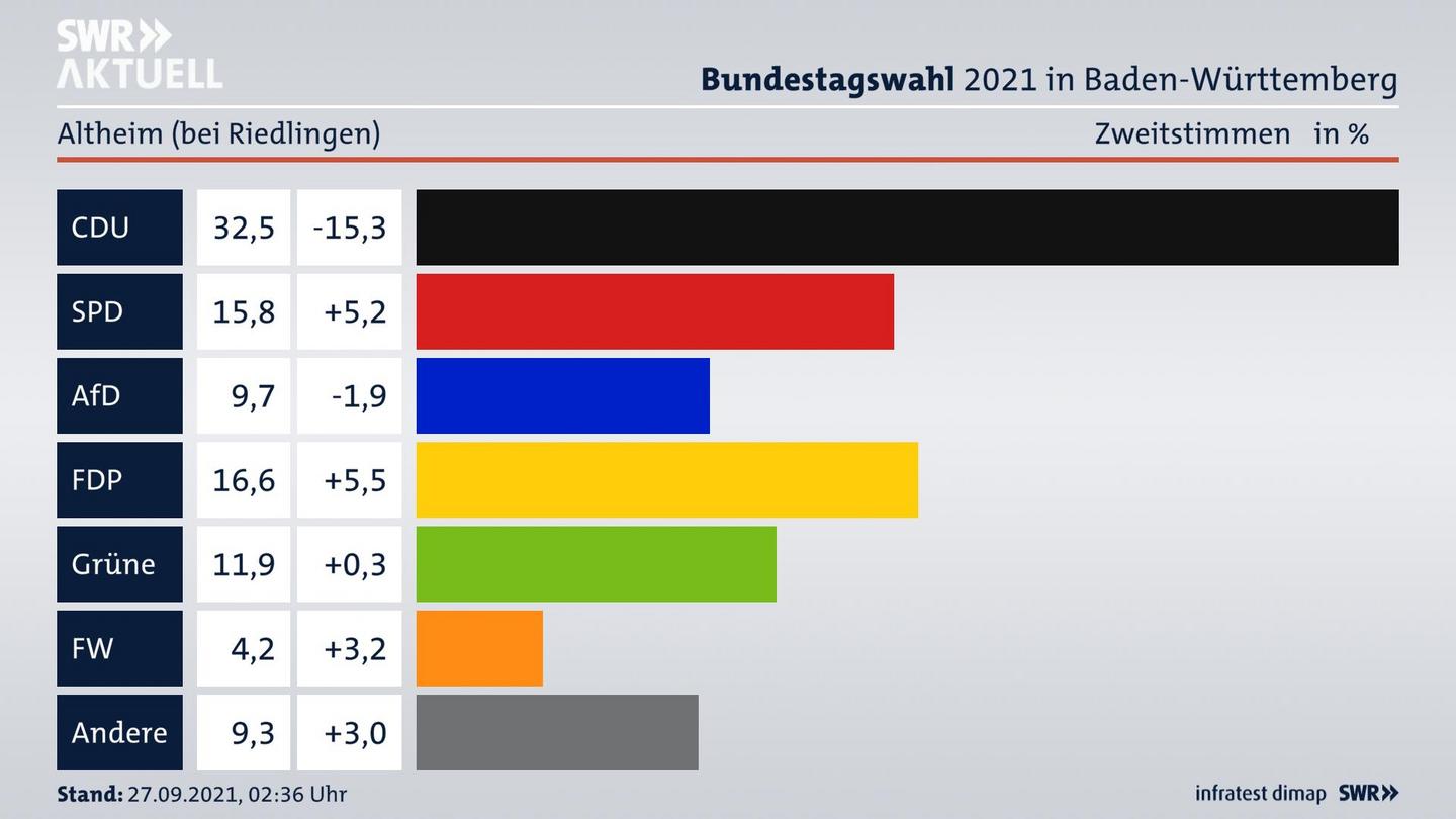 Bundestagswahl 2021 Endergebnis Zweitstimme für Altheim (bei Riedlingen). 