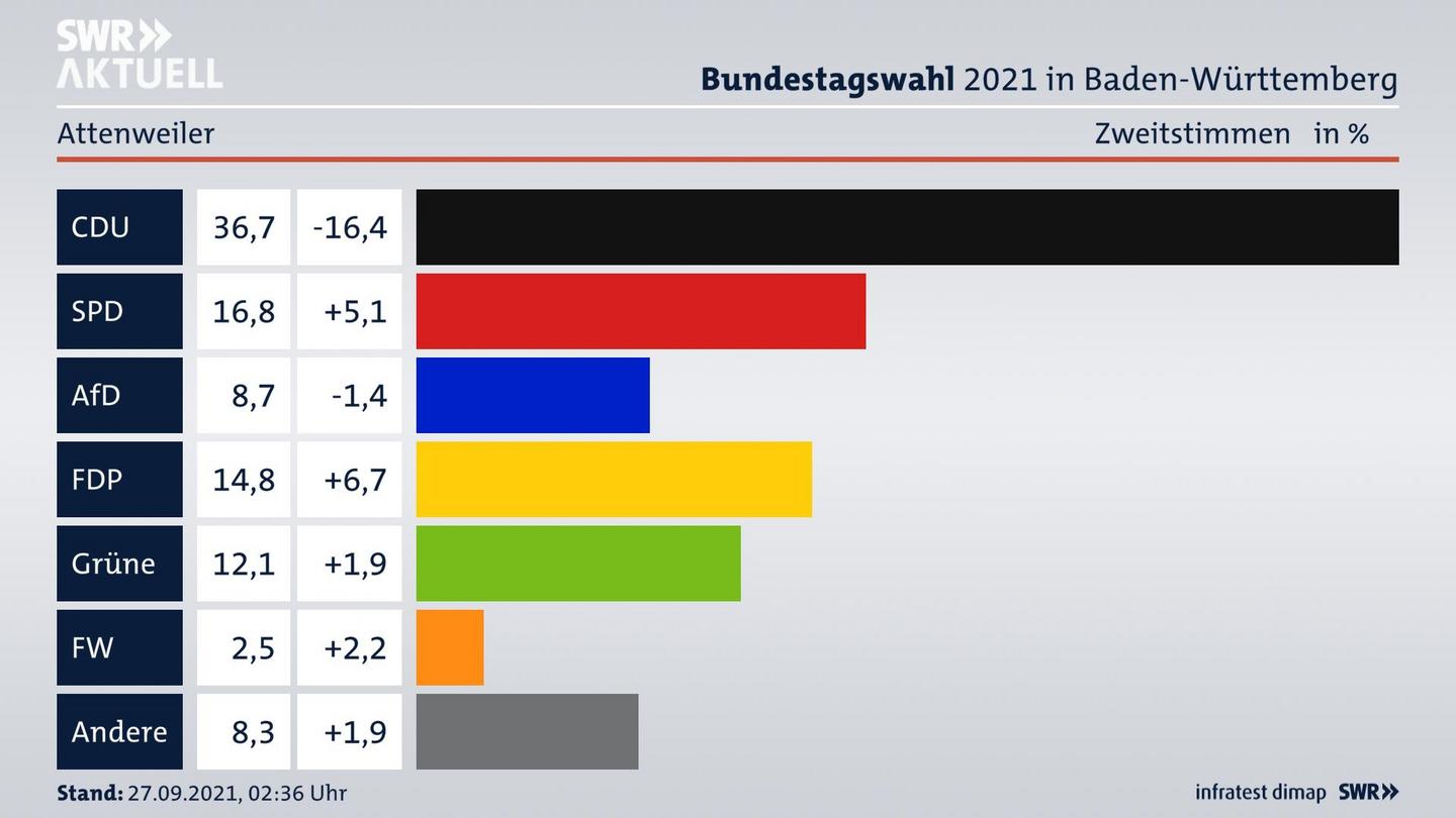 Bundestagswahl 2021 Endergebnis Zweitstimme für Attenweiler. 