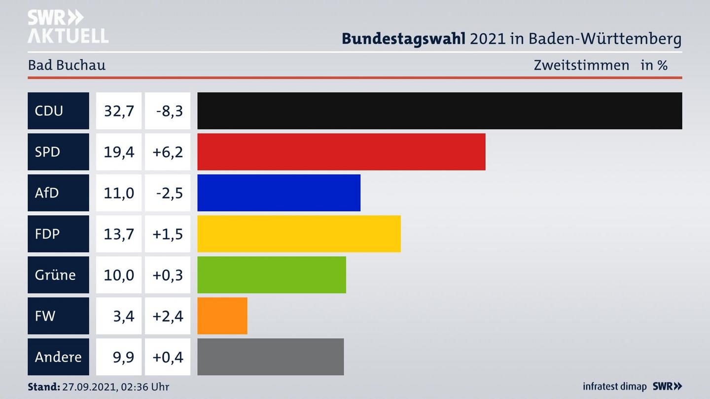 Bundestagswahl 2021 Endergebnis Zweitstimme für Bad Buchau. 