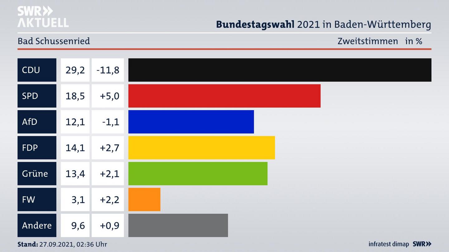 Bundestagswahl 2021 Endergebnis Zweitstimme für Bad Schussenried. 