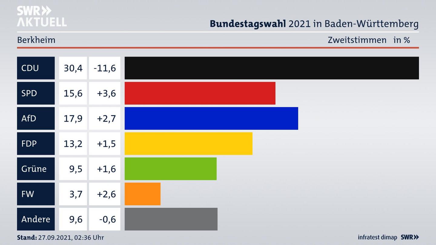 Bundestagswahl 2021 Endergebnis Zweitstimme für Berkheim. 