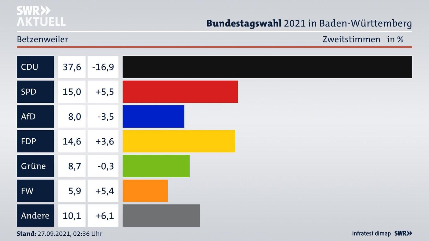 Bundestagswahl 2021 Endergebnis Zweitstimme für Betzenweiler. 