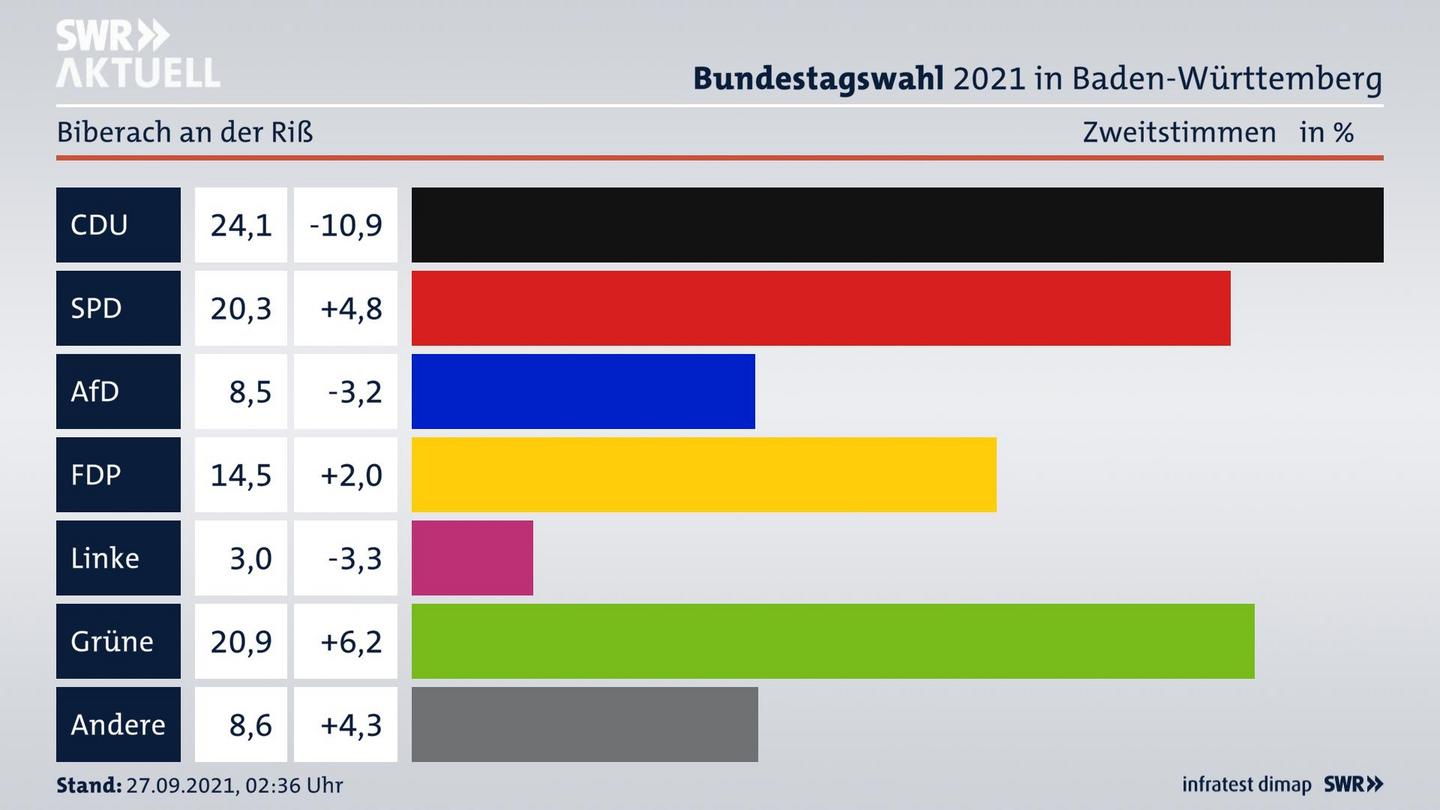 Bundestagswahl 2021 Endergebnis Zweitstimme für Biberach an der Riß. 