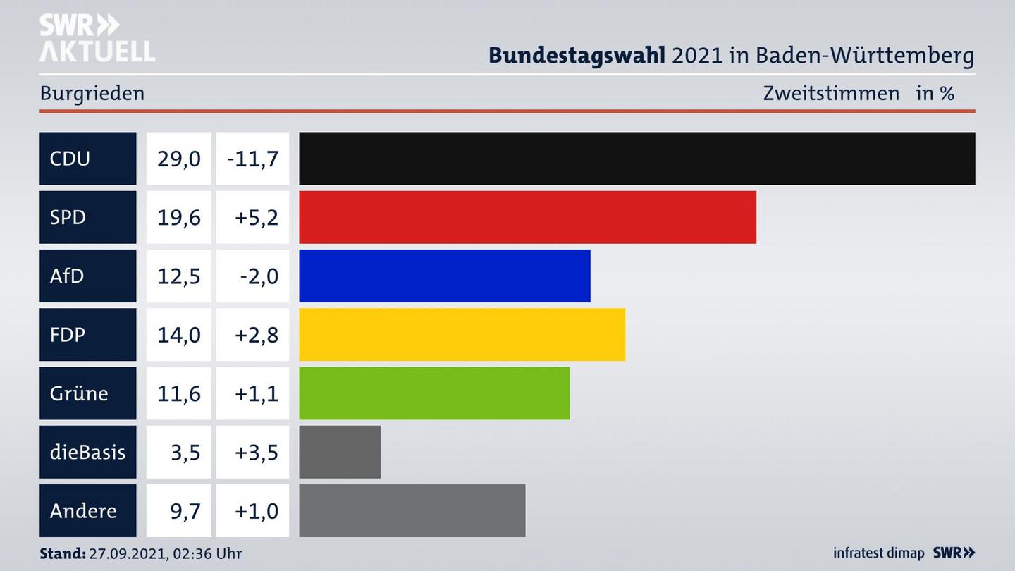 Bundestagswahl 2021 Endergebnis Zweitstimme für Burgrieden. 