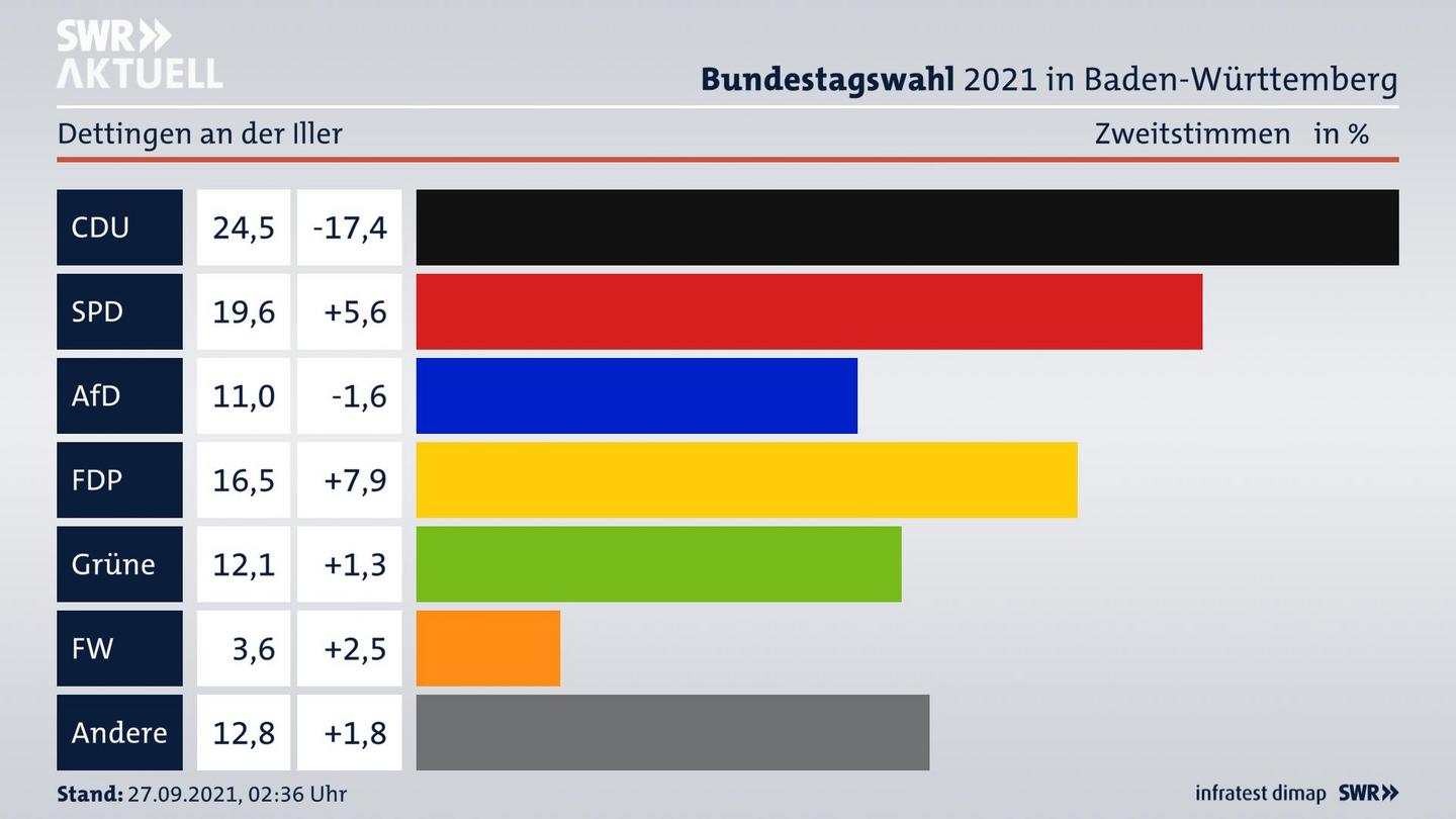 Bundestagswahl 2021 Endergebnis Zweitstimme für Dettingen an der Iller. 